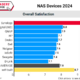 Zmagovalni niz za Synology se nadaljuje s PCMag nagradama Readers' in Business Choice