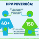 Zaradi okužbe s HPV-jem vsako leto zboli 150 žensk. Cepljenje najučinkovitejše pri mladih.