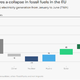 EU v prvem polletju proizvedla najmanj elektrike iz fosilnih goriv doslej