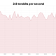 Cloudflare odvrnil napad s 3,8 Tb/s