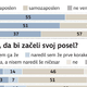 Evropska mladina ni odprta do podjetništva